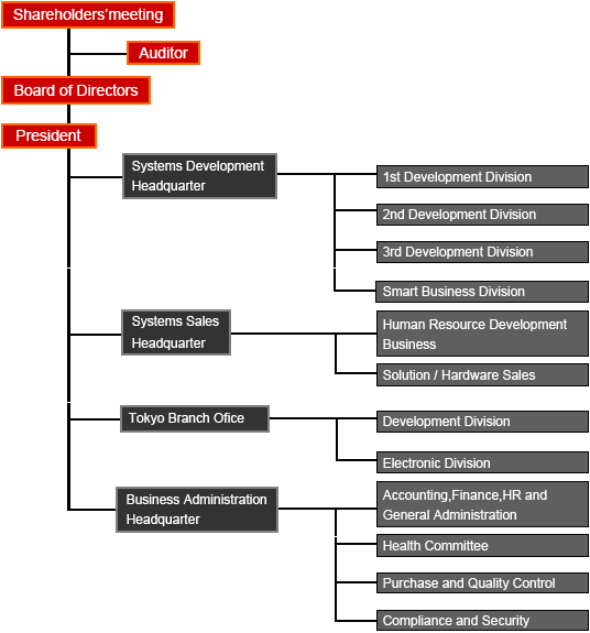 Organization chart