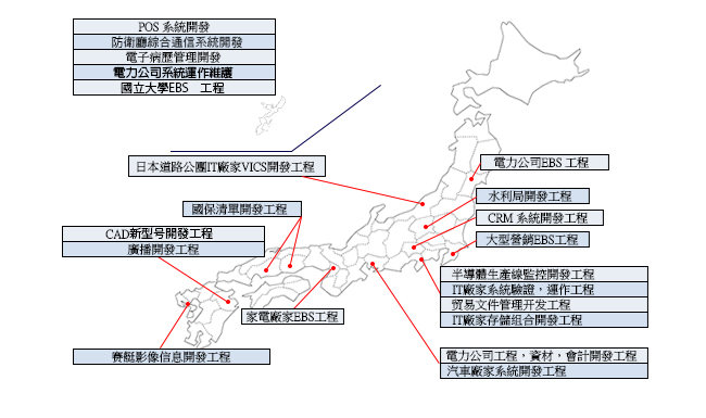 開発実績