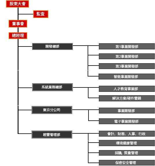 Organization chart