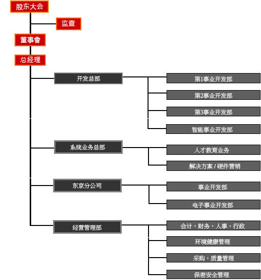 Organization chart