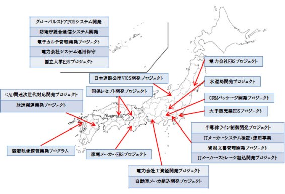 開発実績