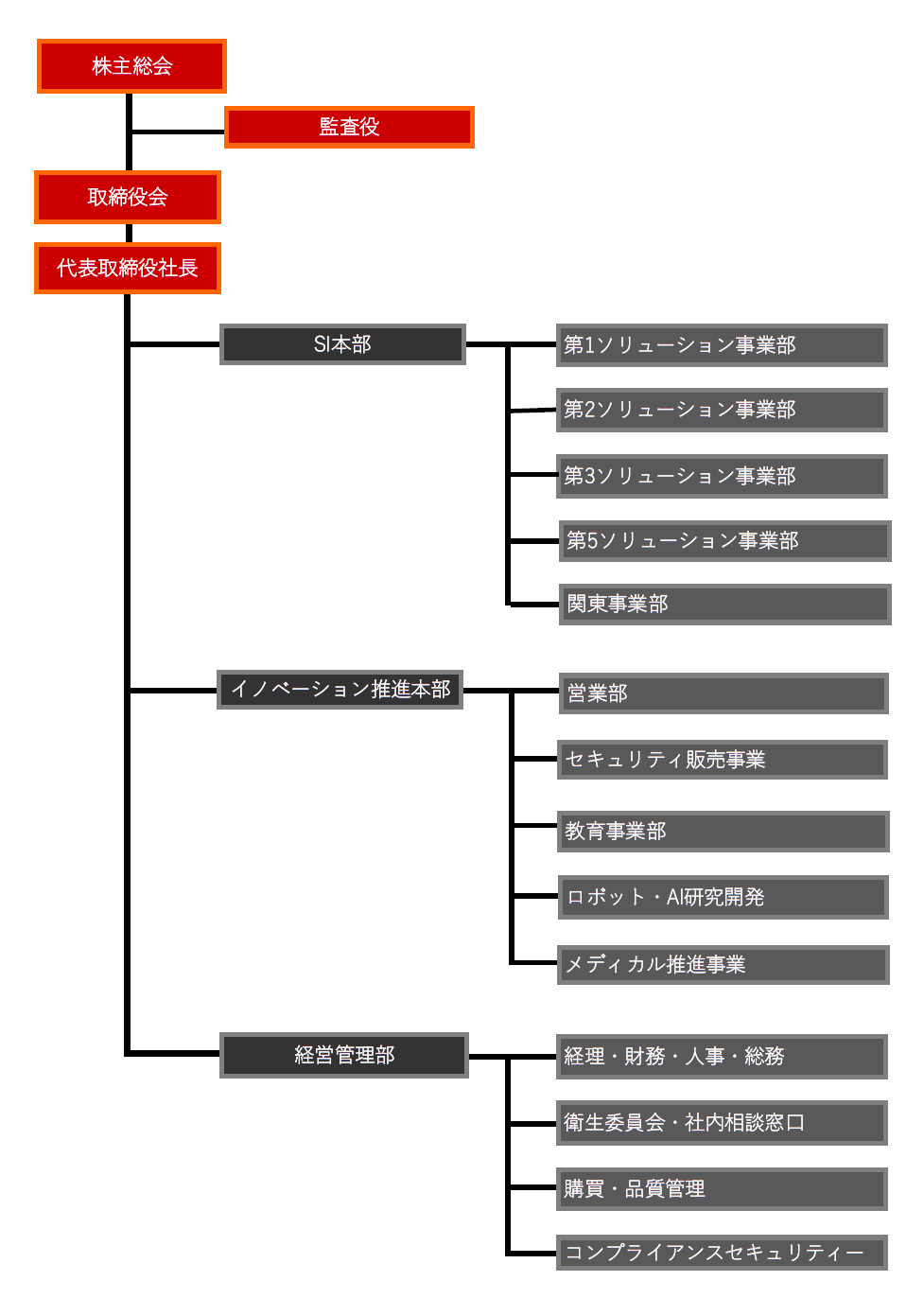 組織図